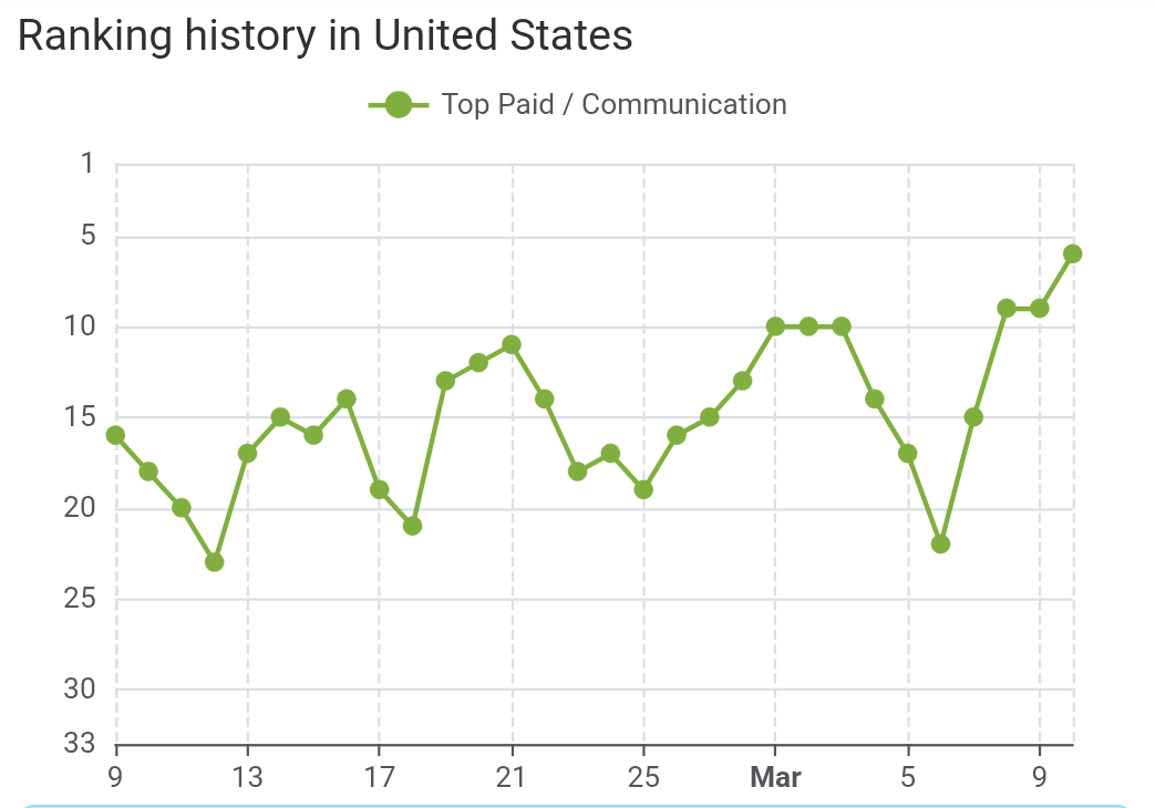 Ranking history graph for Block Guard in the United States